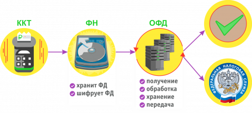 Обучение работе на ККТ (до 1 часа)